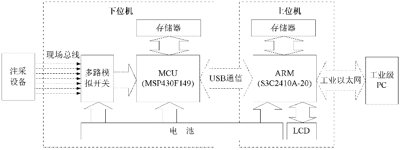 Handheld type condition monitoring and fault diagnosing system orienting to oil field injection-production equipment