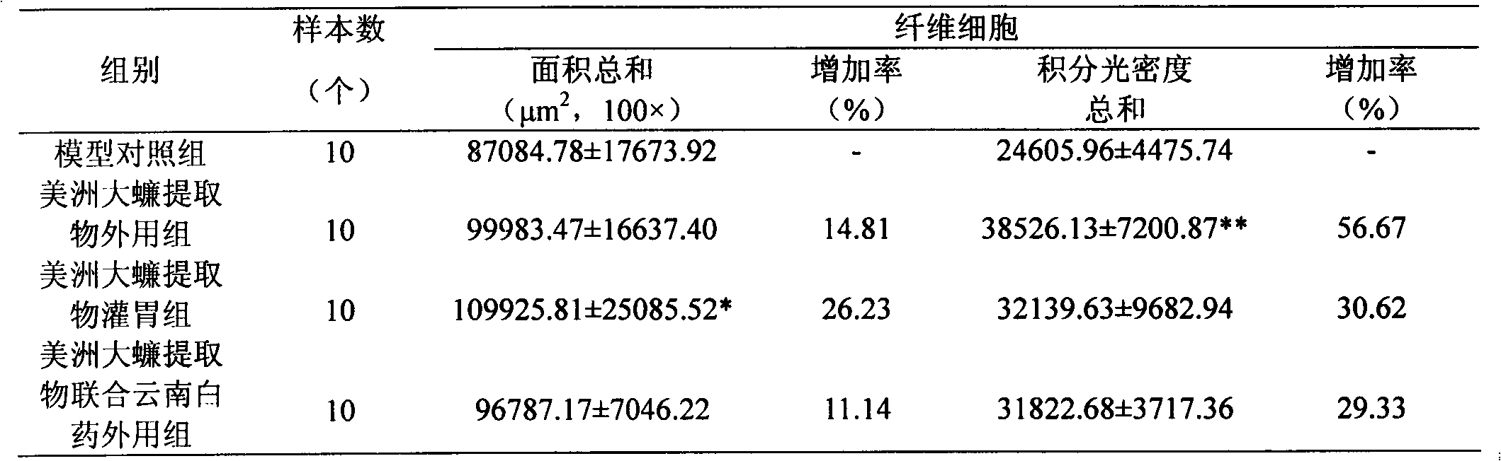 Novel application of abstract of periplaneta americana