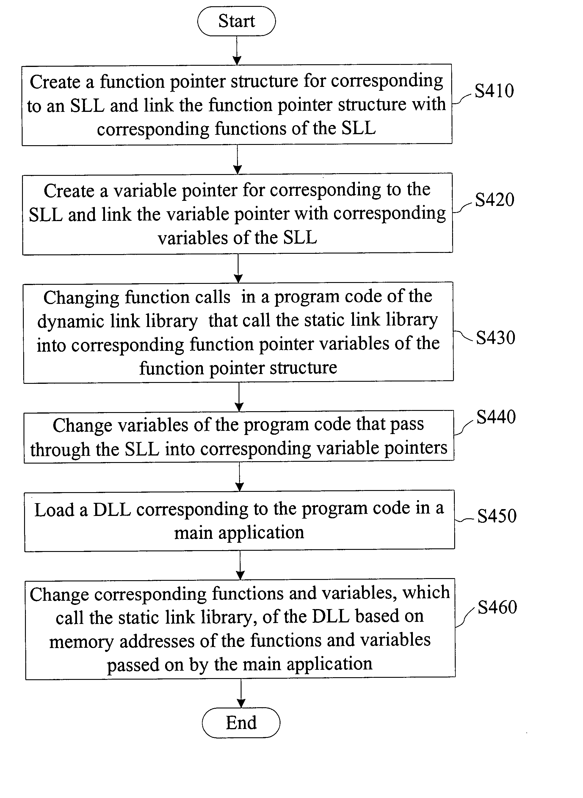 Method for sharing static link code by software components in DLL and main program