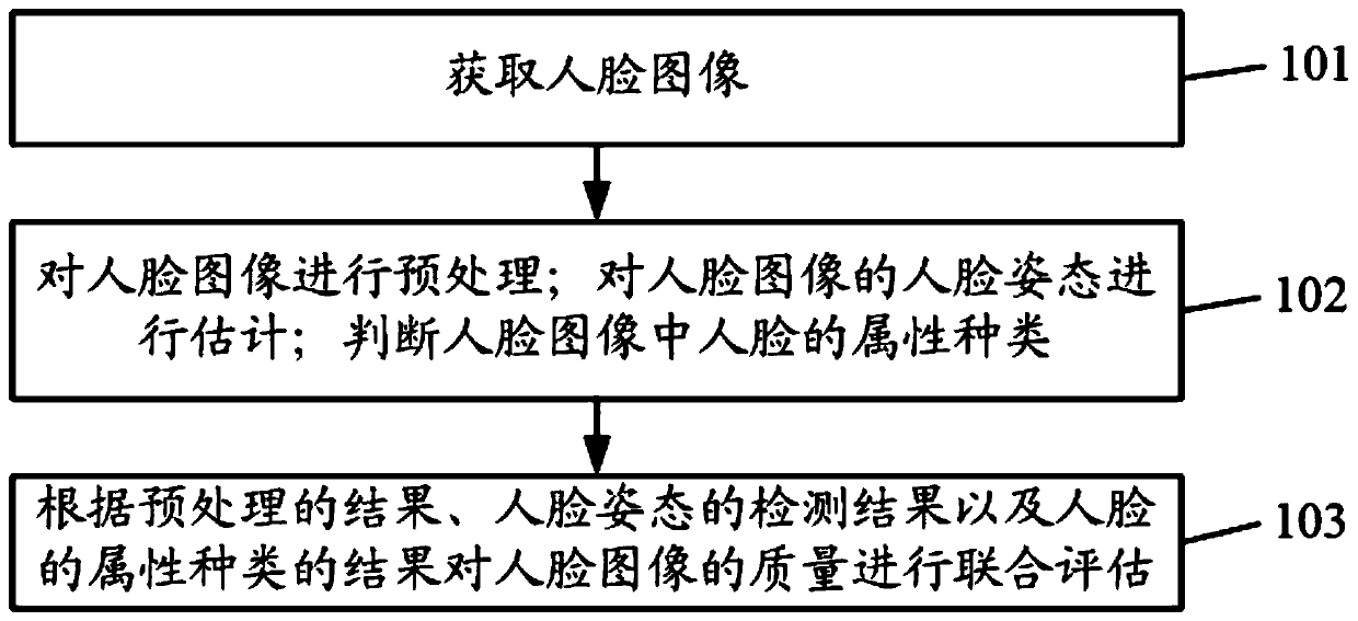 Face image quality evaluation method, system and device, and medium