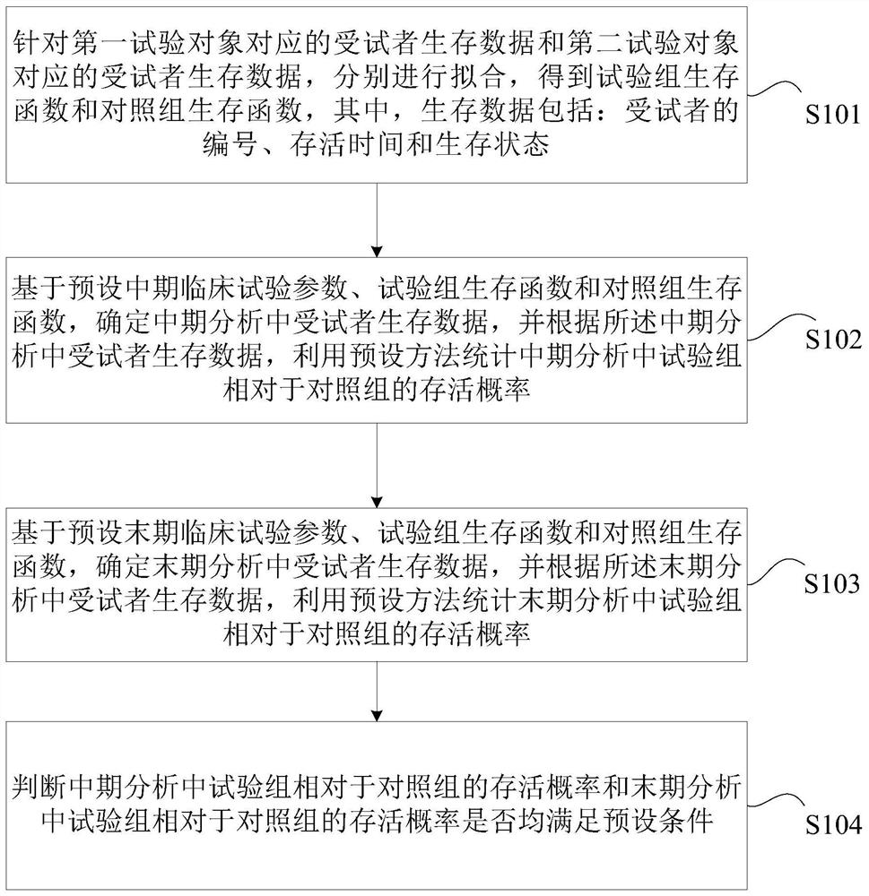 Data analysis method and device