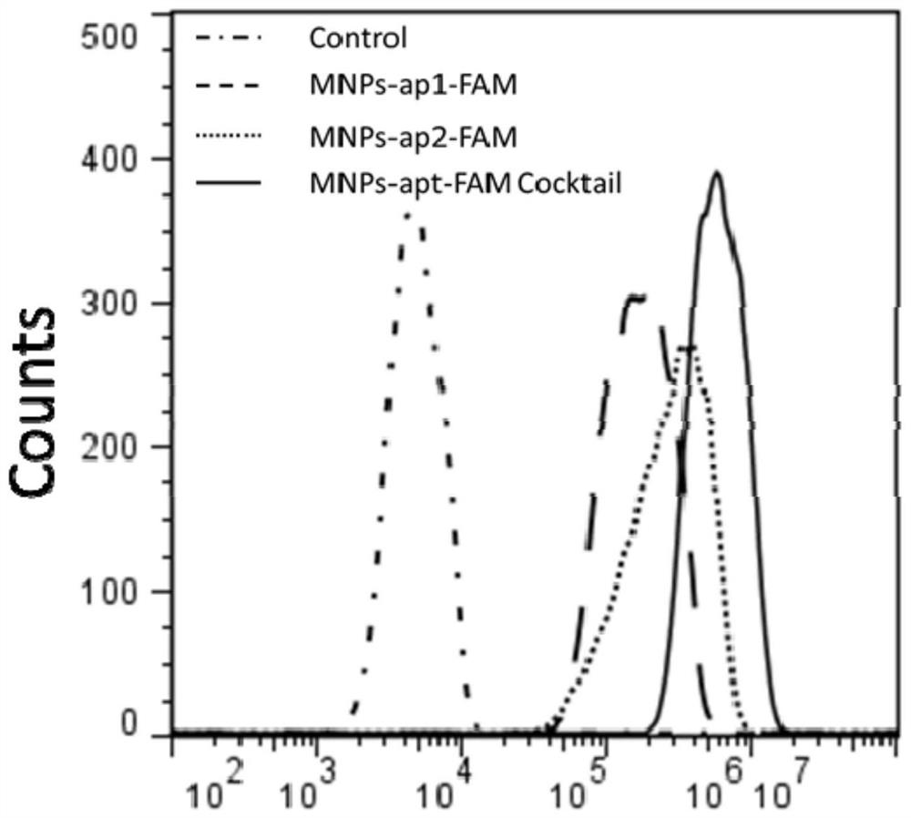 Reagent, device and method for drug-resistant heterogeneous circulating tumor cell capture and gene analysis