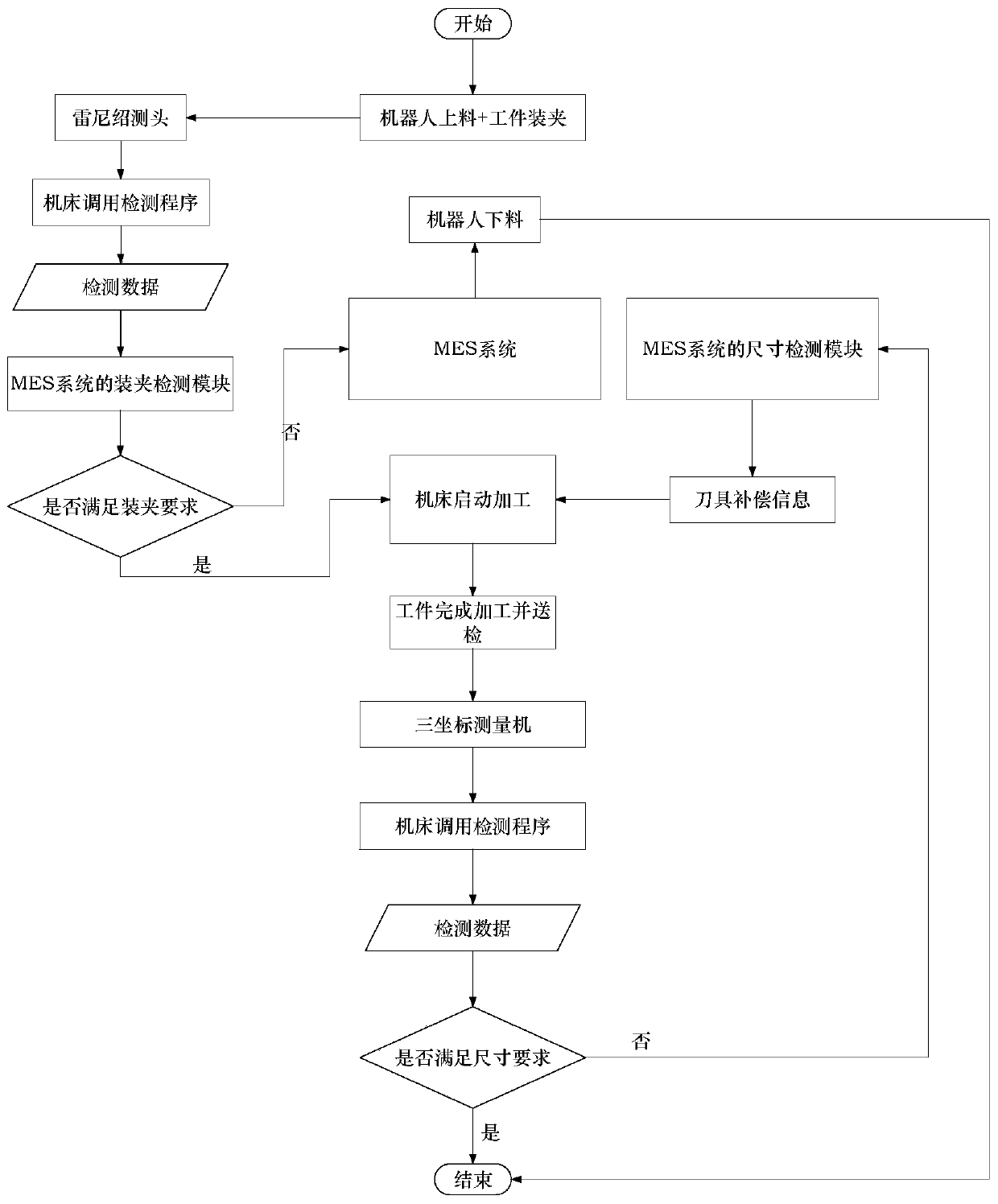 Quality closed-loop control method for automatic machining