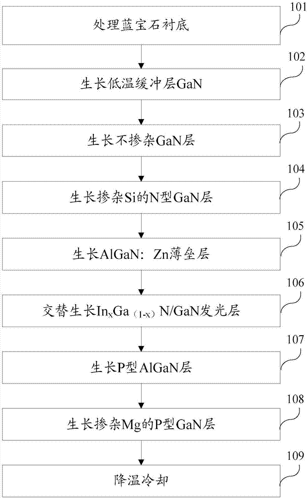 LED epitaxial growth method used for improving internal quantum efficiency