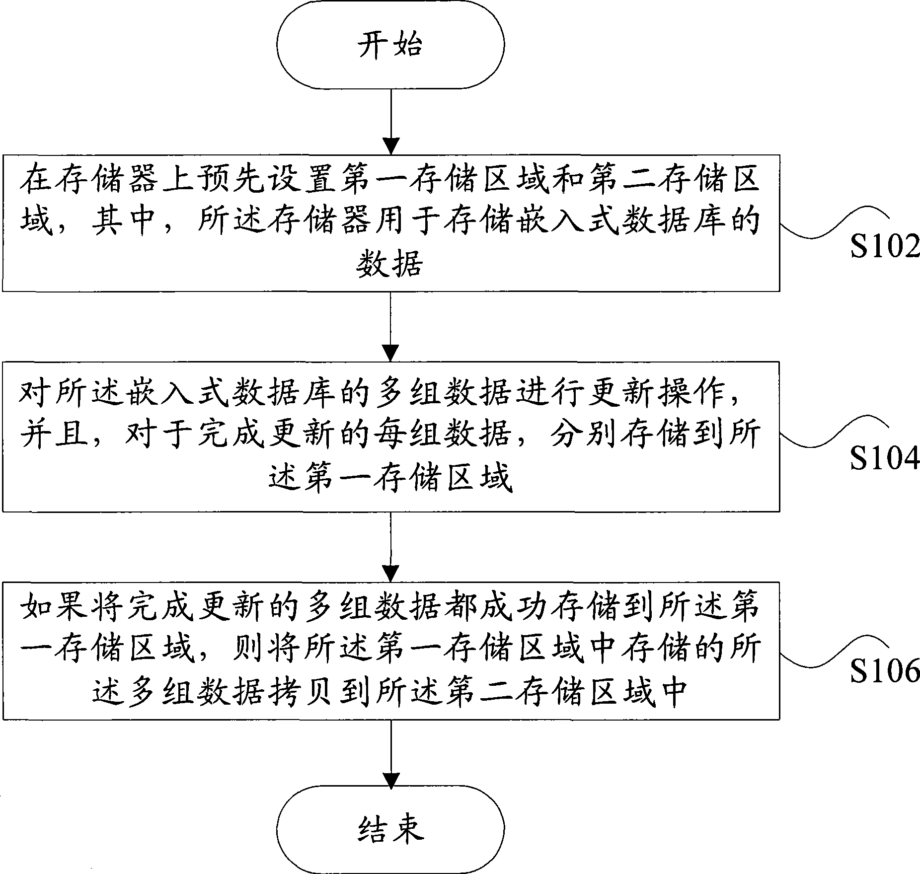 Memory method and apparatus based on embedded database