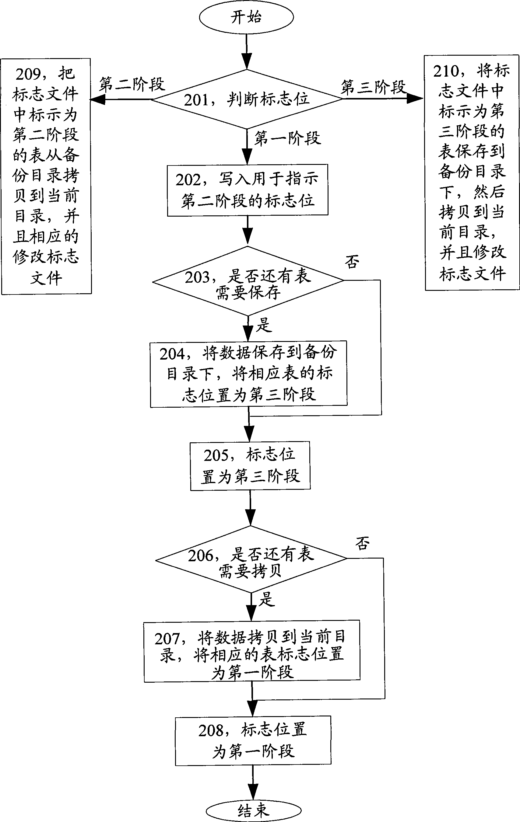 Memory method and apparatus based on embedded database