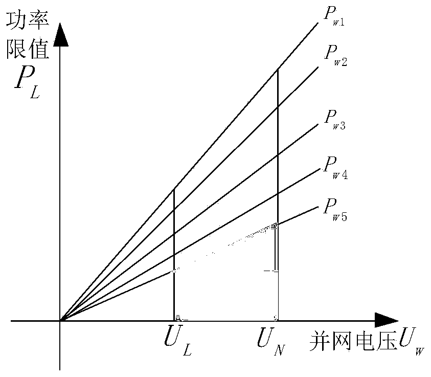 Operation control method based on power limitation of wind generating set