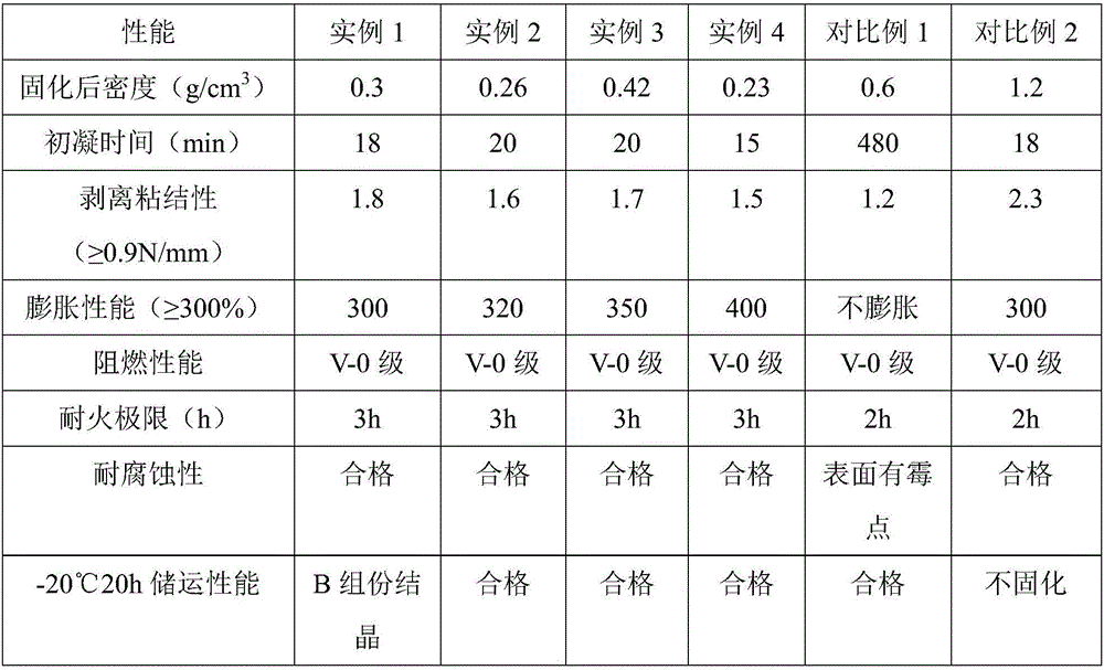 All-water foaming cold-cure foam fireproof sealant and preparation method thereof