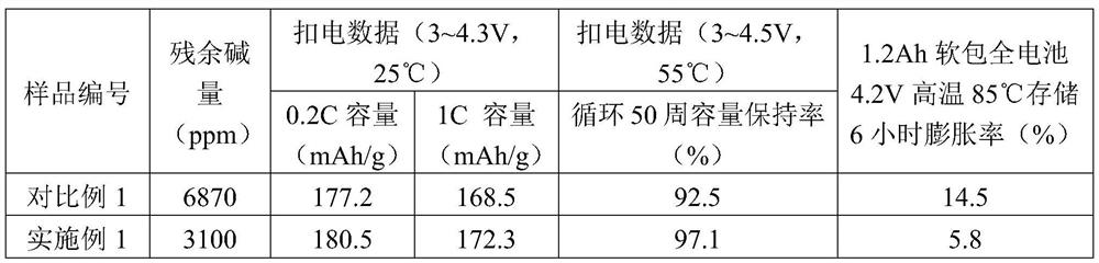 A double-layer coating modified ternary positive high-nickel material and preparation method thereof