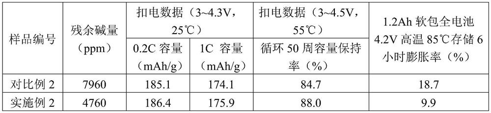 A double-layer coating modified ternary positive high-nickel material and preparation method thereof