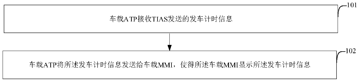 Train departure timing information display method