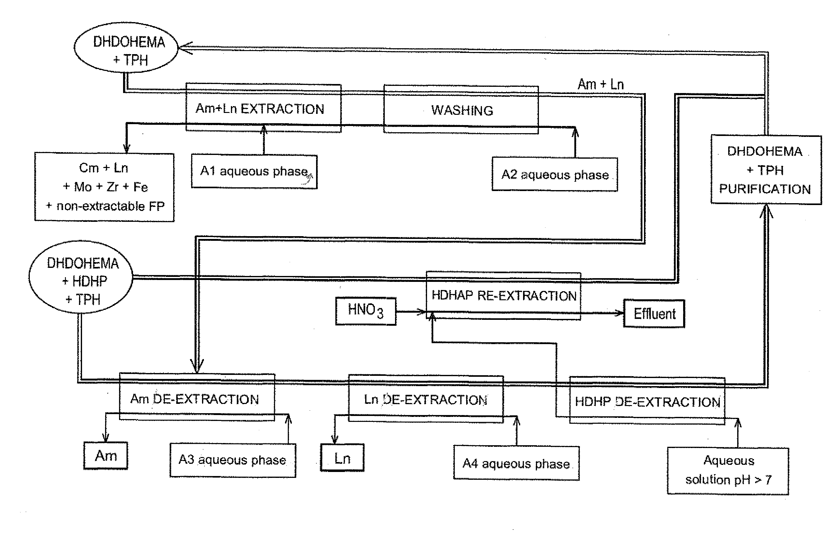 Method for selectively recovering americium from a nitric aqueous phase