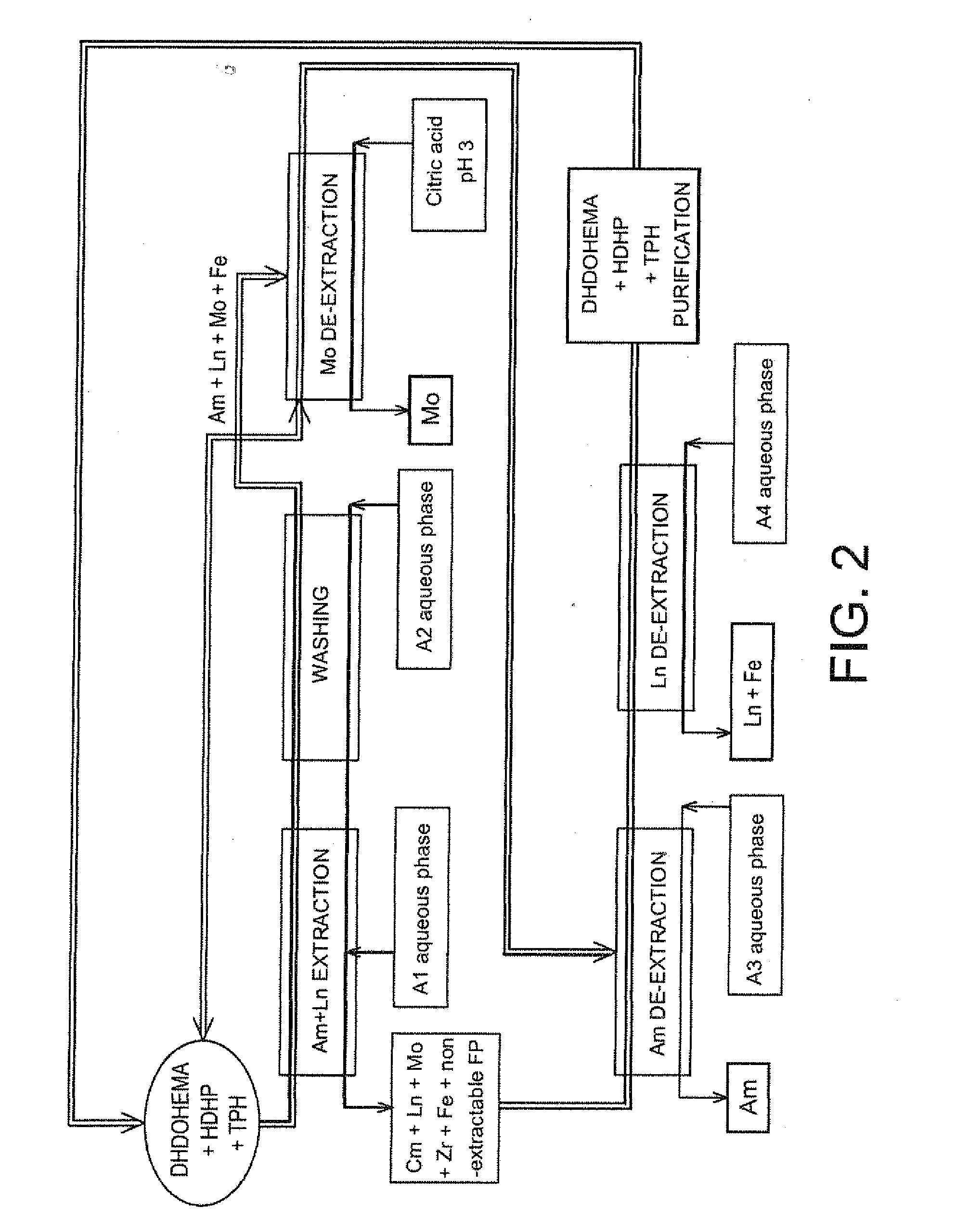 Method for selectively recovering americium from a nitric aqueous phase