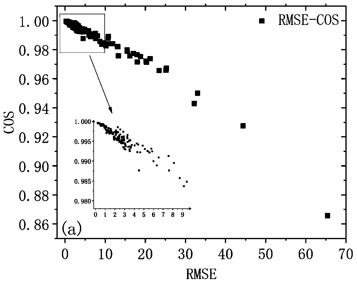 Ground air temperature quality control method based on cosine similarity and moving surface fitting