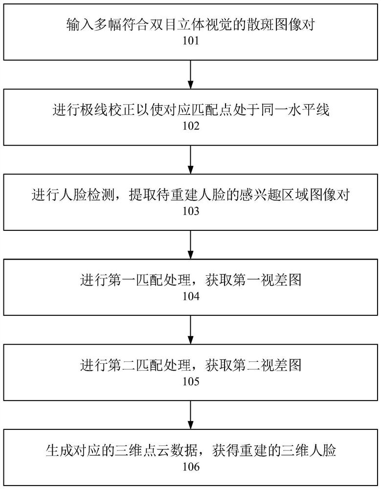 A speckle-based 3D face reconstruction method and device