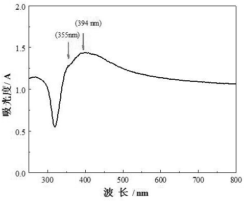 A green method for preparing silver nanowires with high aspect ratio by composite soft template method