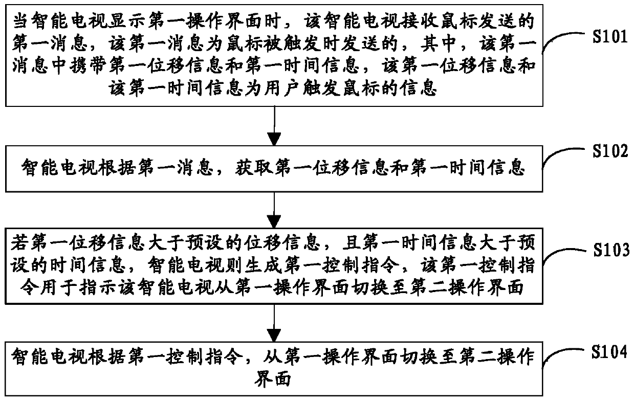 Method for controlling a smart television by using mouse and a smart television