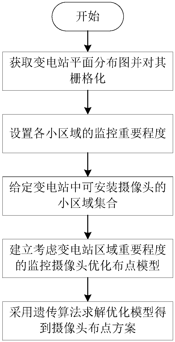 A surveillance camera placement method based on the importance of a substation area