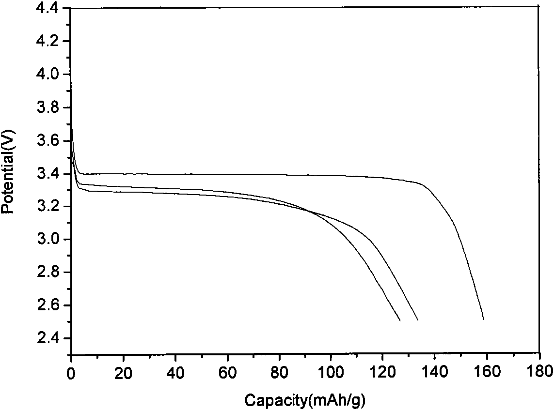 Method for preparing nanometer ferrous phosphate lithium /carbon composite material