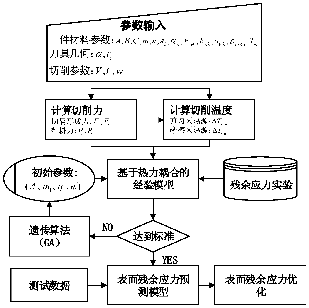 Thermal-mechanical coupling model-based workpiece surface residual stress control and adjustment method