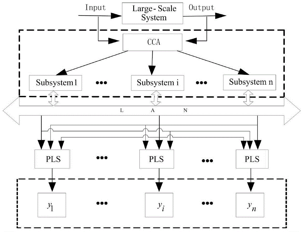 Large chemical process distributed modeling method based on CCA-PLS