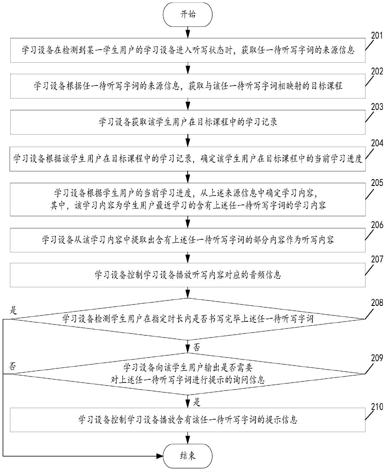 Dictation control method and learning equipment