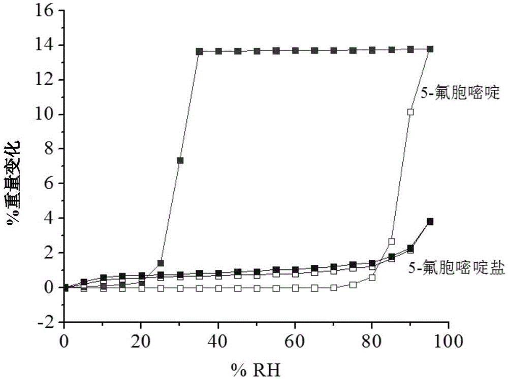 A kind of 5-fluorocytosine salt, its preparation method and application