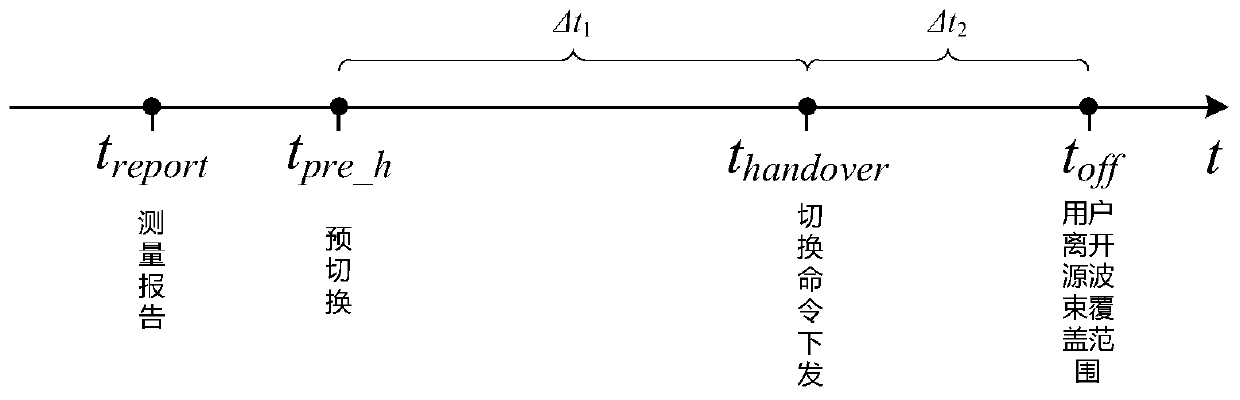 Timing trigger switching method based on ephemeris and user position calculation