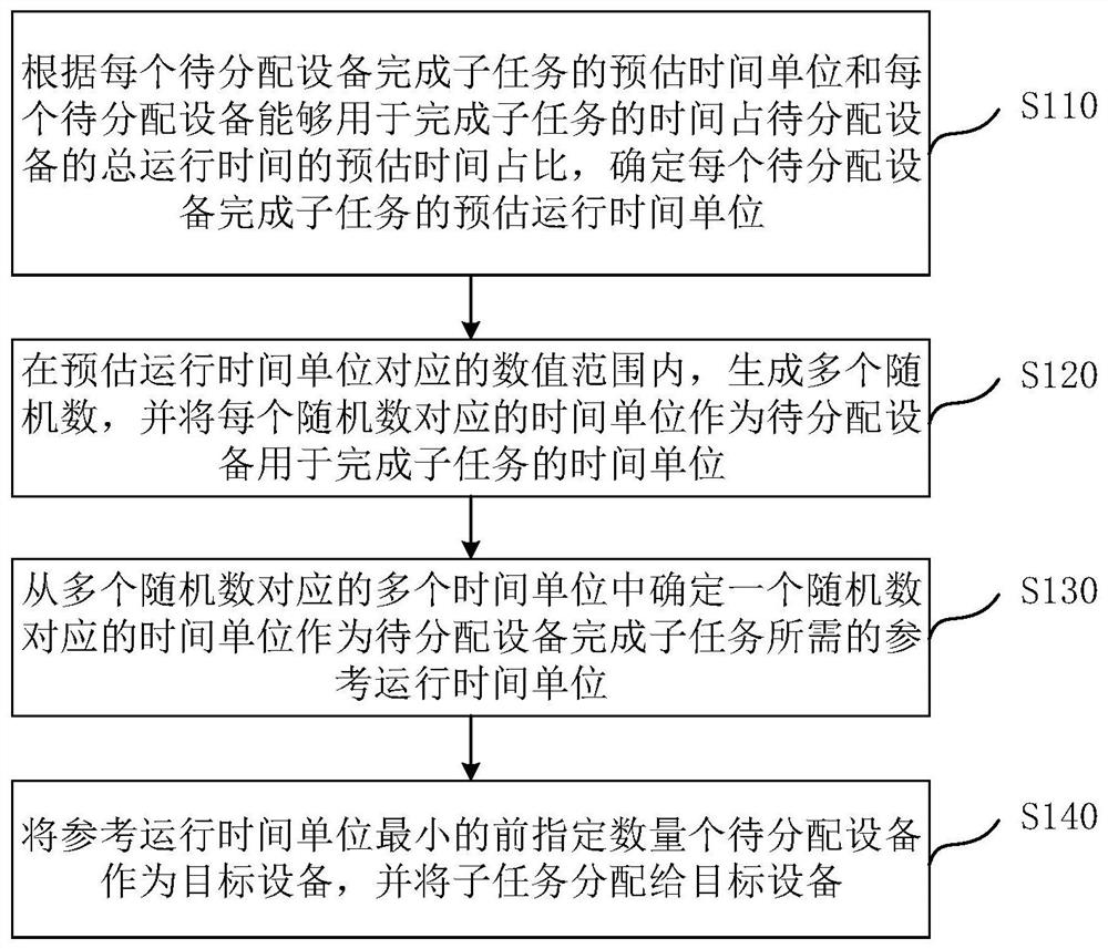 Task allocation method and device, electronic equipment and computer readable storage medium