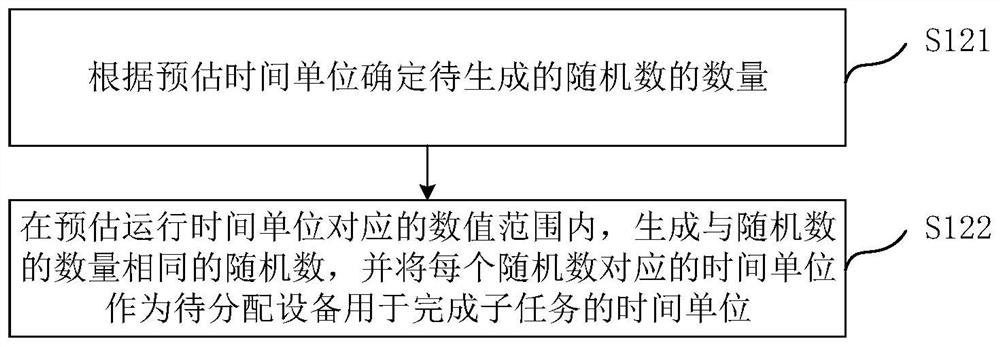 Task allocation method and device, electronic equipment and computer readable storage medium