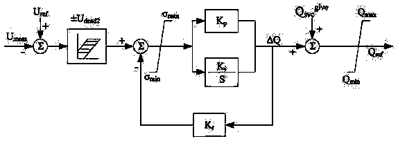 Reactive power control system and control method applicable to wind farm grid-connection point voltage control