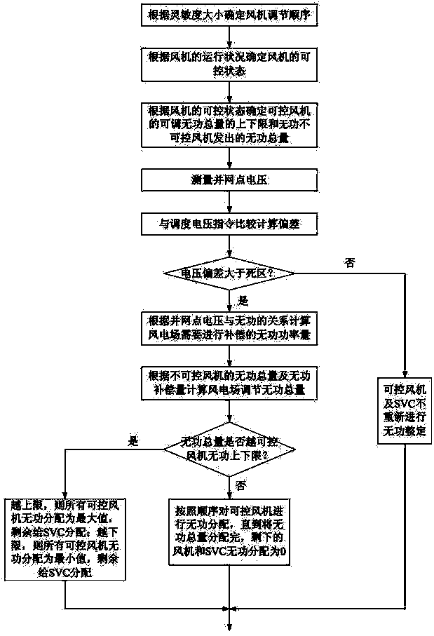 Reactive power control system and control method applicable to wind farm grid-connection point voltage control