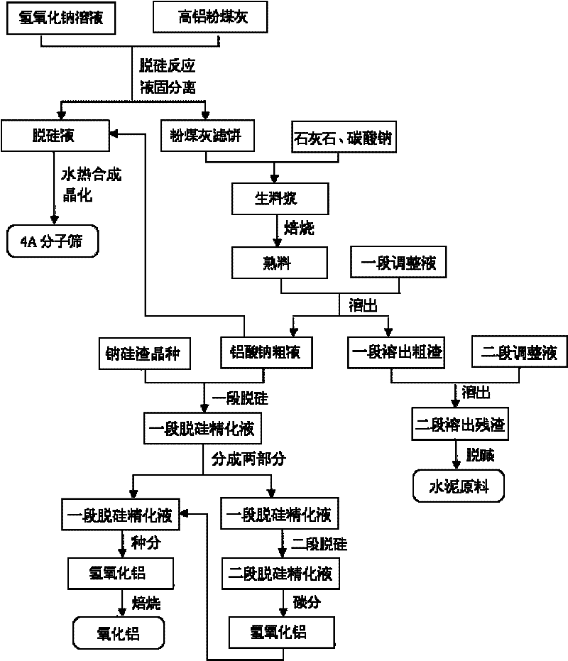 Method for production of alumina, joint product of cement and joint product of 4A zeolite molecular sieve with high aluminum fly ash