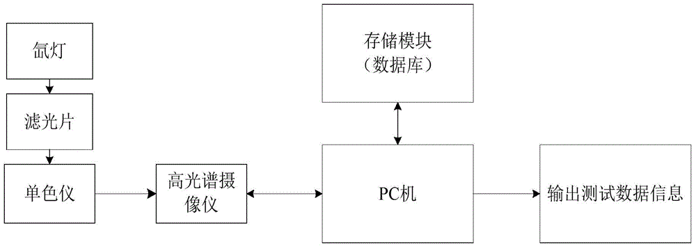 Fluorescence hyperspectral technology-based pesticide residue detection device and method