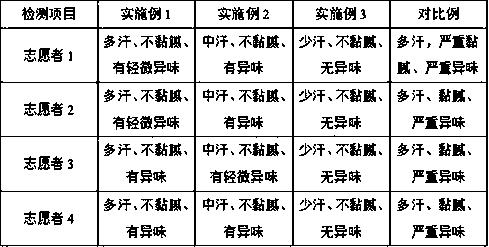 Preparation method of antipersprant deodorant