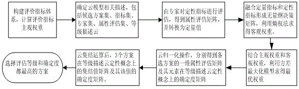 Extra-high voltage drop point plan optimal selection method based on cloud model