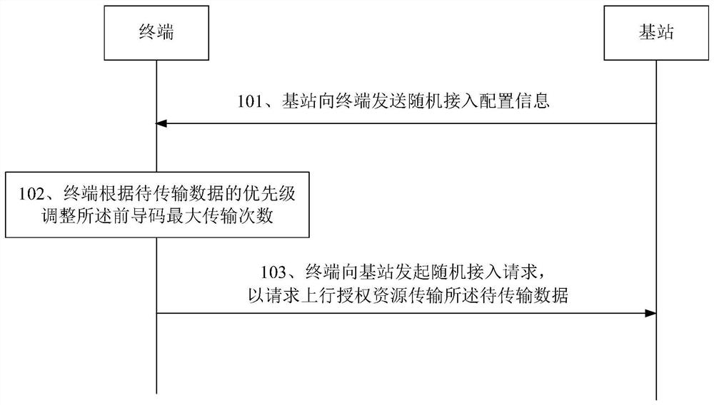 Data transmission method and system, terminal and storage medium