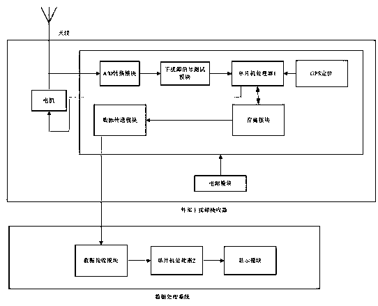 An external interference source locating system