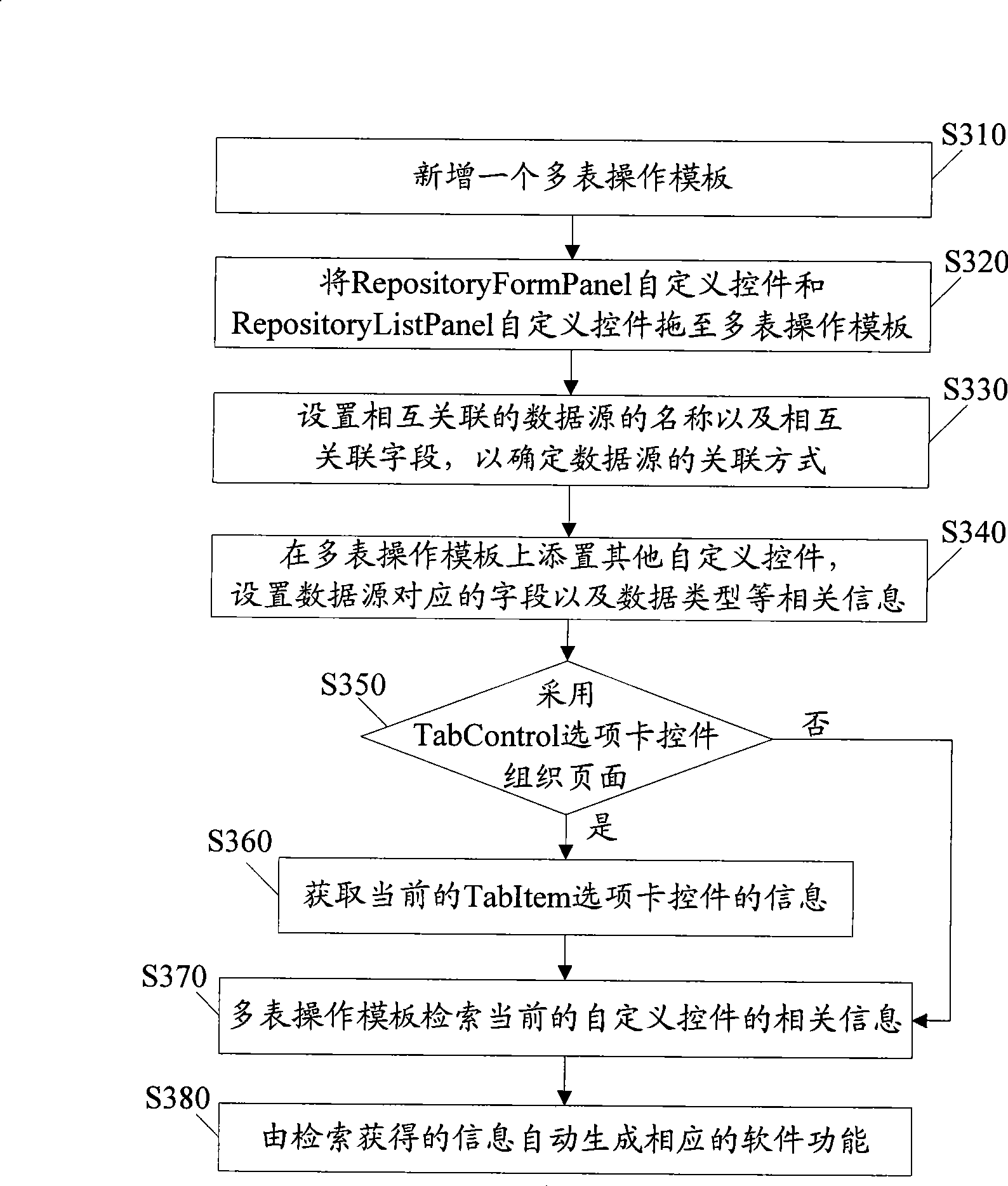 Software auto generating method based on template