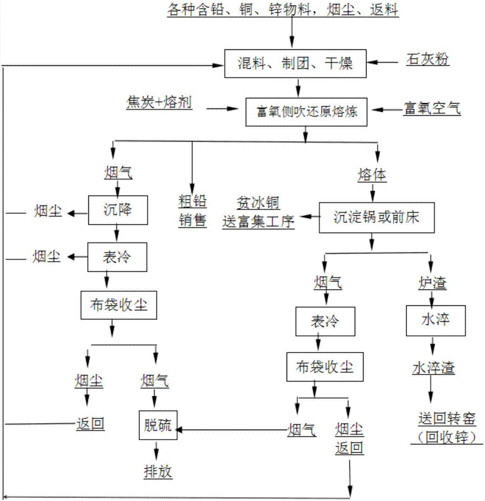 Comprehensive recovery device and process for various nonferrous metal materials