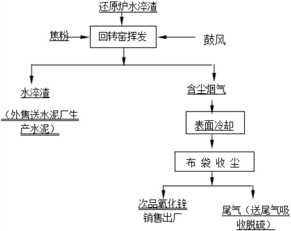 Comprehensive recovery device and process for various nonferrous metal materials