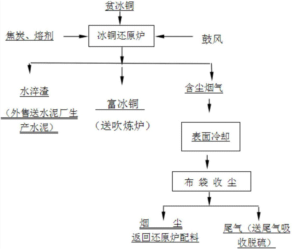 Comprehensive recovery device and process for various nonferrous metal materials