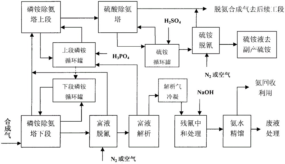 Environmentally friendly process for removing ammonia from ammonia oxidation synthesis gas