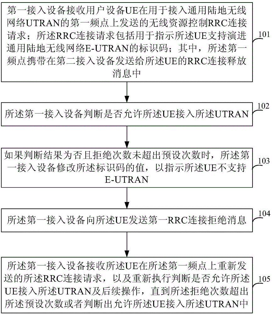 Network redirection method and device