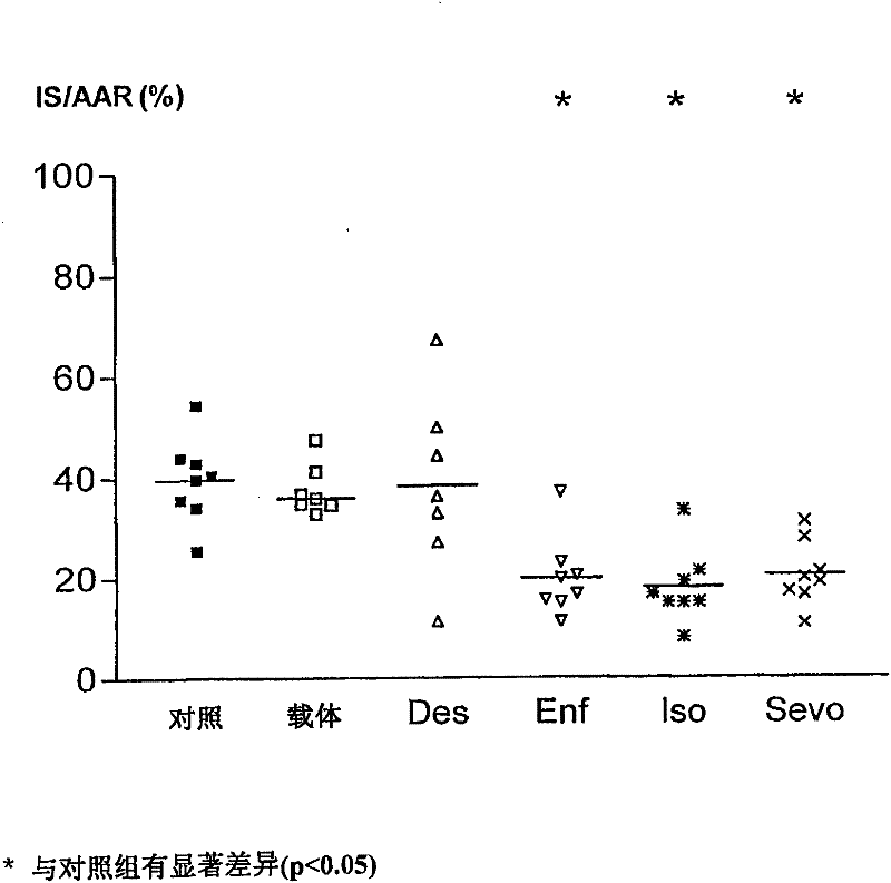 Use of formulations containing halogenated volatile anesthetics for the preparation of formulations for the treatment of patients whose tissues have ischemic events by parenteral administration