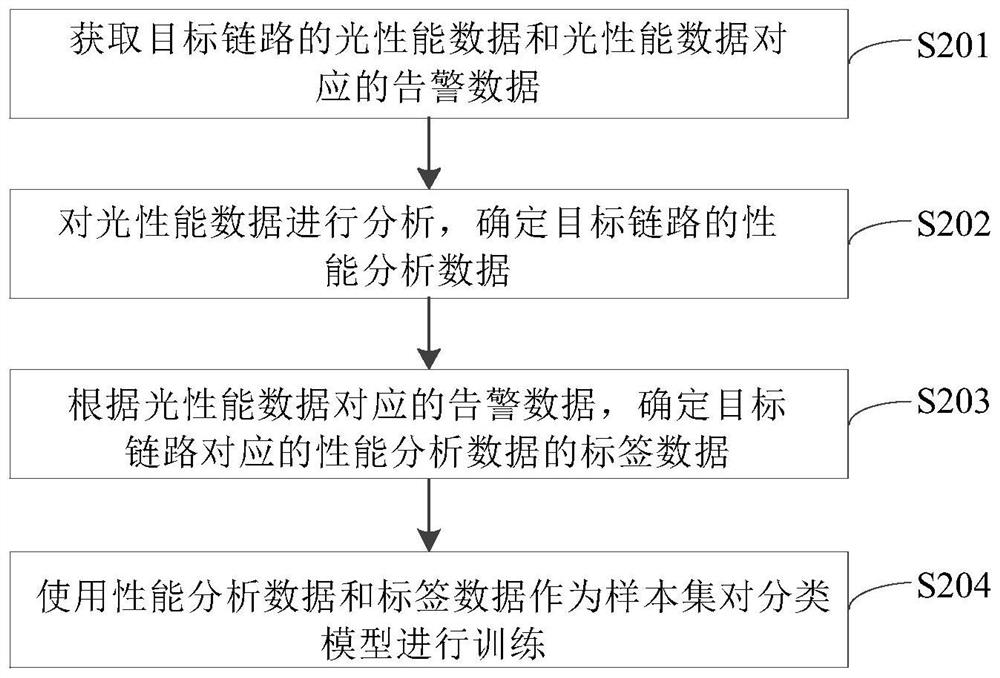 Classification model training method and target link fault analysis method and device