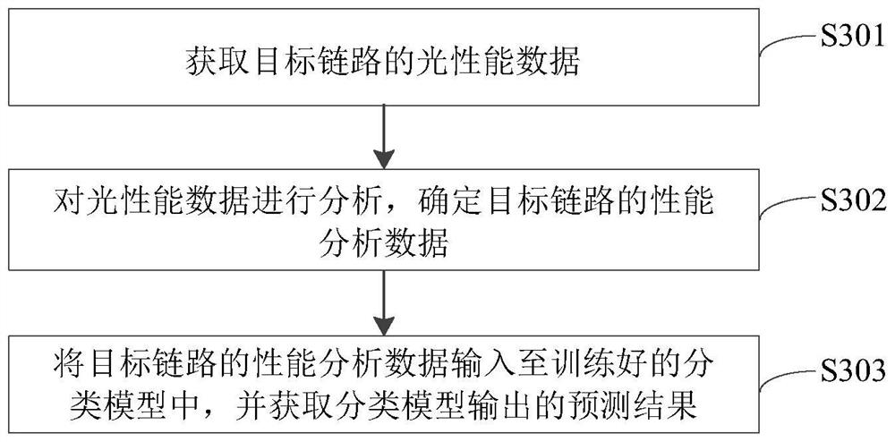 Classification model training method and target link fault analysis method and device