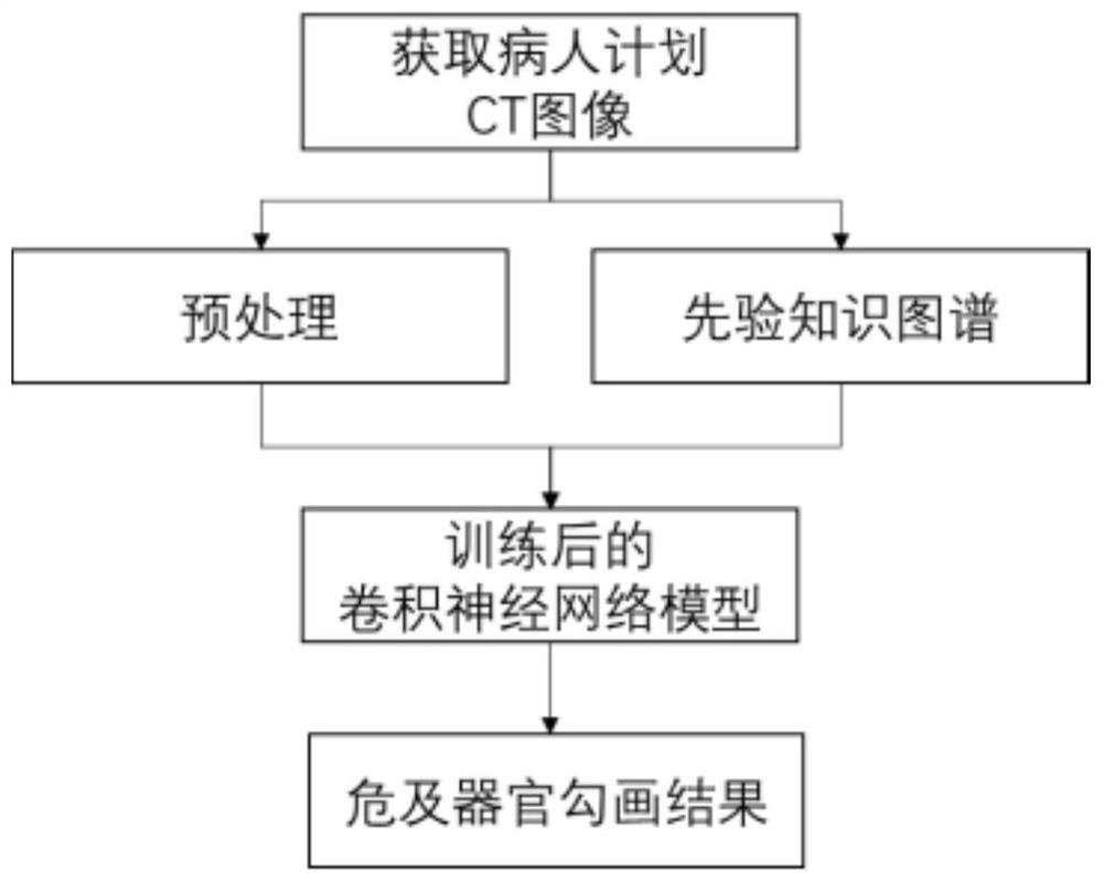 Automatic drawing method for organs endangered by whole-body multi-part radiotherapy