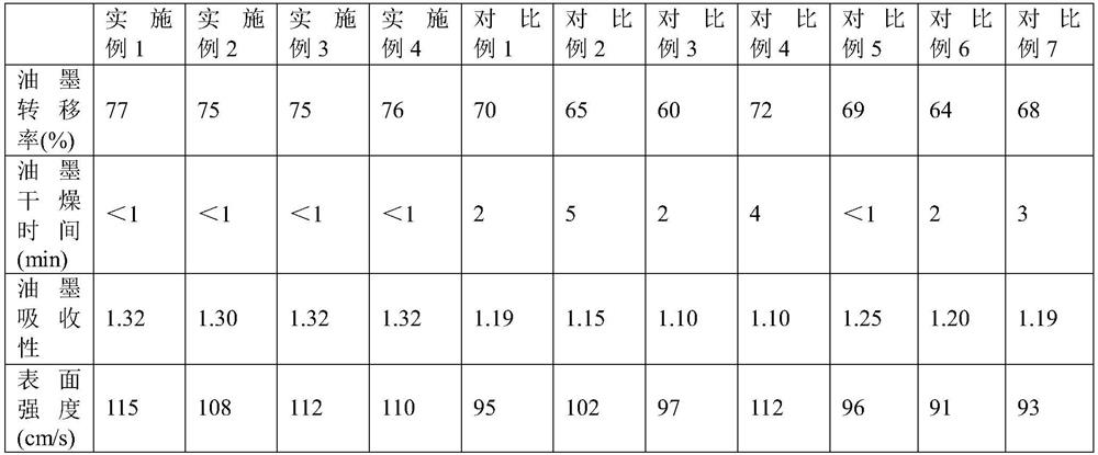 A thermal sublimation transfer paper coating with high ink transfer rate and fast ink drying rate and preparation method thereof