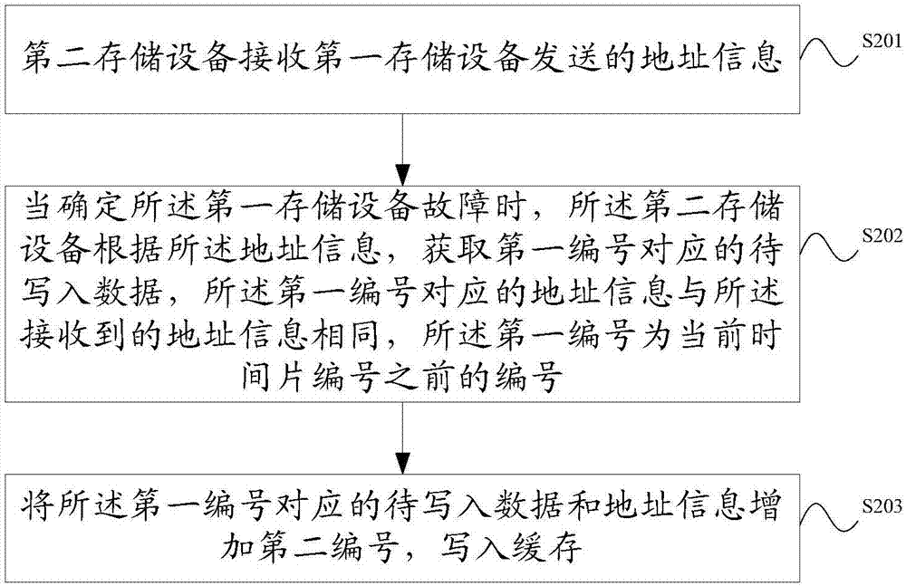 Data transmitting method, data receiving method and storage devices